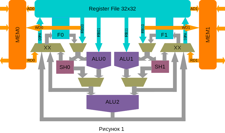 Начато проектирование процессора MALT-Cv2